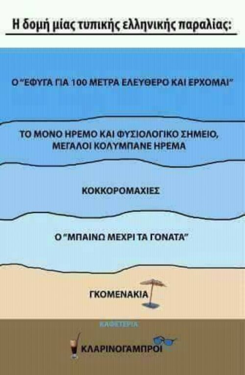 Δομή τυπικής ελληνικής παραλίας