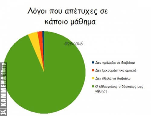 Στατιστική των λόγων αποτυχίας στα μαθήματα 2018