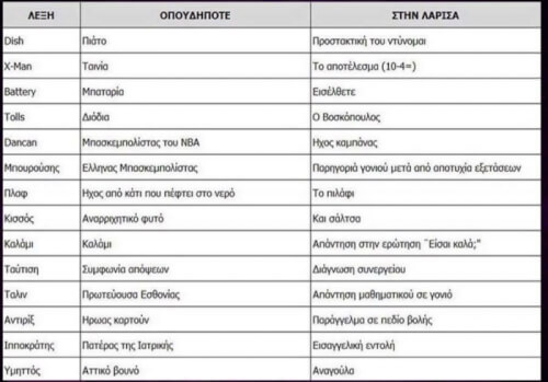 Μετάφραση λέξεων για επισκέπτες στην Λάρισα!